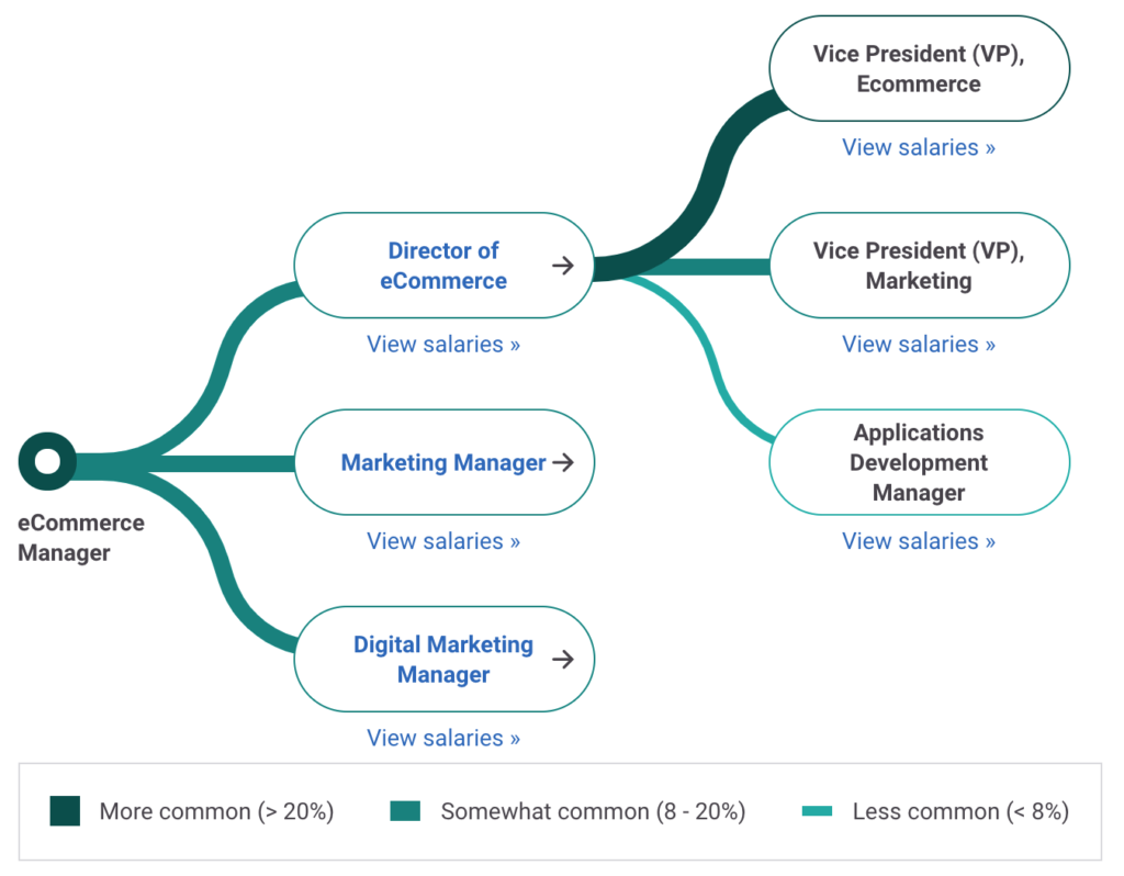 Marketing sales jobs blog